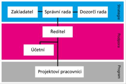 3. Organizační struktura 4.