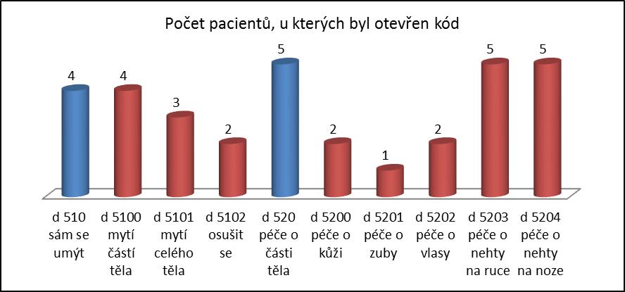 Graf 1: Osobní hygiena a koupání Graf 2: Oblékání a svlékání Graf 3: Příjem jídla/sebesycení