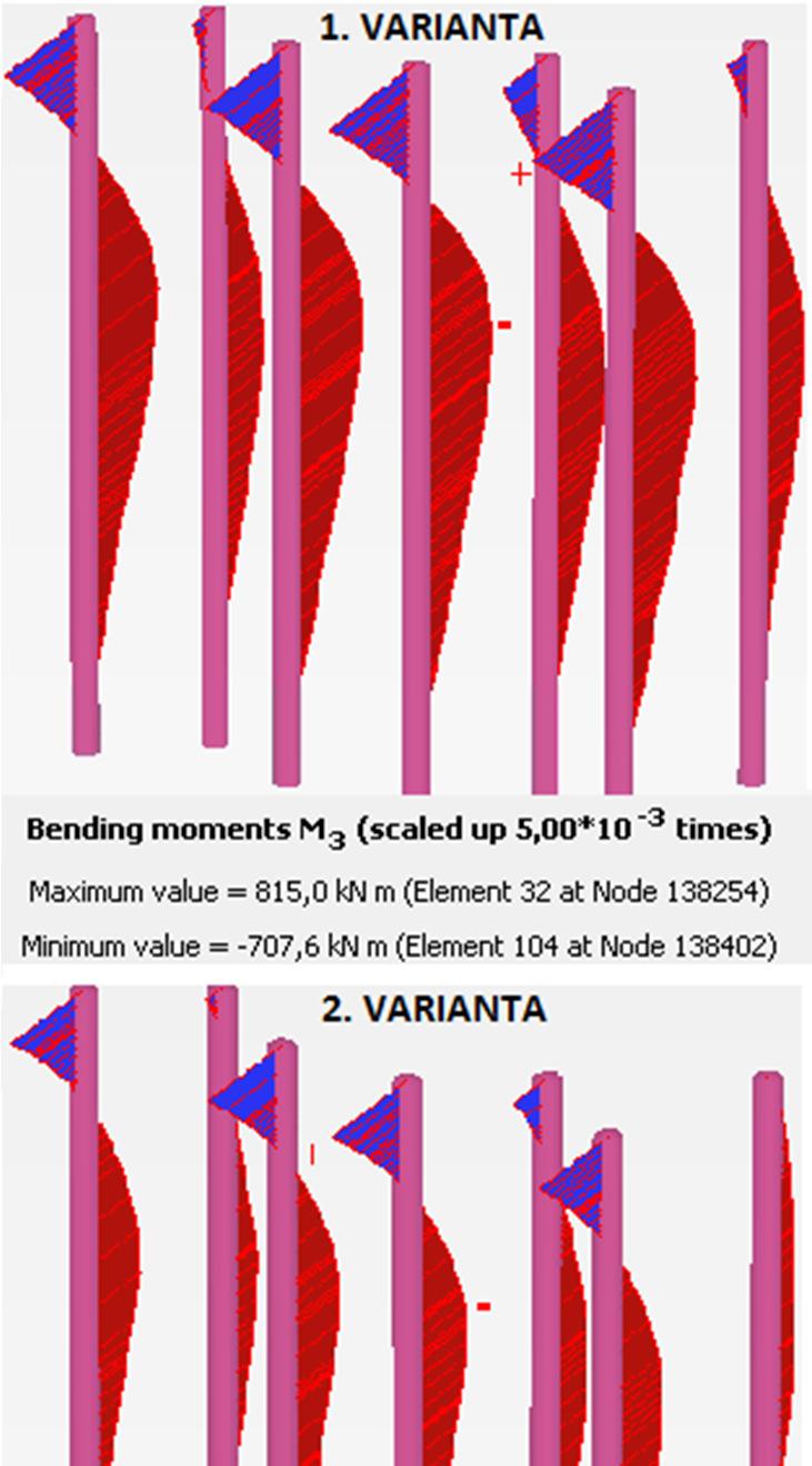 V podélném směru jsou ohybové momenty označeny jako M 3. Jejich průběh na jednotlivých pilotách v jednotlivých variantách v poslední fázi je zobrazen vlevo na obrázku (Obrázek 5-33).