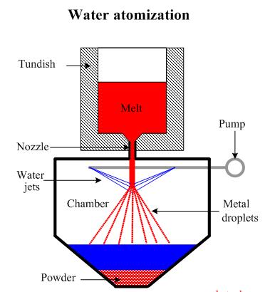 Přehled současného stavu poznání Obr. 2-2 Schéma výroby prášku pomocí atomizace [3] Prášek vyrobený pomocí vodní atomizace dosahuje horší kvality.