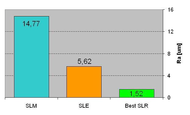 Přehled současného stavu poznání Při daných procesních parametrech byly vyrobeny vzorky a poté zpracovány metodou SLE (Selective laser erosing) a následně SLR (Selective laser remelting).