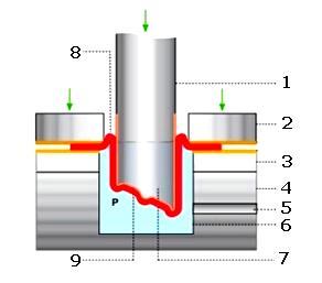 Podle iniciačních mechanismů tlakové vlny lze vysokorychlostní tváření rozdělit na výbuchové za pomocí střelivin, trhavin, plynových směsí a na elektrohydraulické.