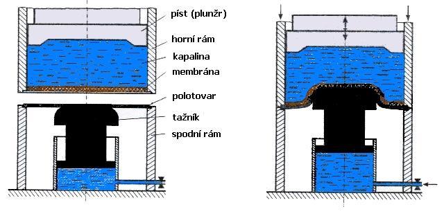 krycí části pláště letadel či vnitřní výztuhy jejich konstrukce.