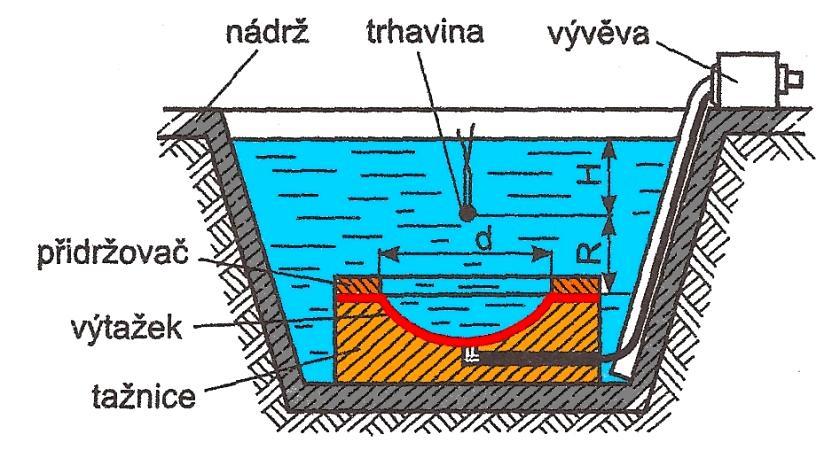 přesný, zpětné odpružení vlivem vysoké tvářecí rychlosti není téměř žádné. Velikost součástí tvářených výbuchem není teoreticky omezena.