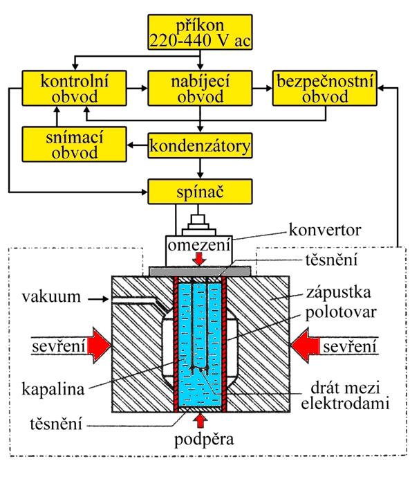 1.9 Elektrohydraulické tváření [8, 20, 22, 23, 28, 32] Princip metody spočívá ve vytvoření tlakové vlny v kapalině tím, že je v ní výbojem mezi elektrodami uvolněna elektrická energie vzniklá vybitím