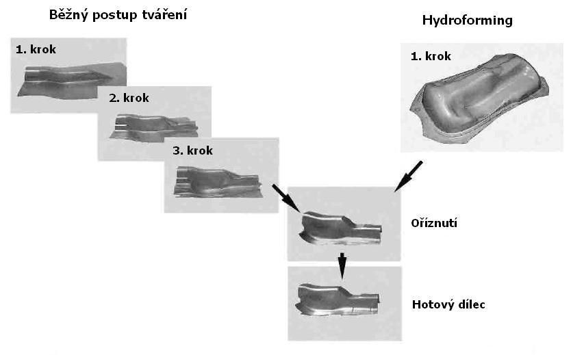 2.2 Tváření kapalinou Tvářecí technologie, které využívají tlaku kapaliny, jsou mezinárodně označovány jako hydroforming.