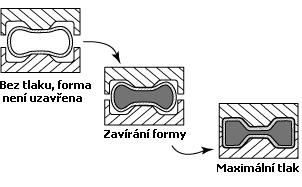 Forma není zcela uzavřena, a do trubky je napuštěna kapalina o relativně nízkém tlaku.