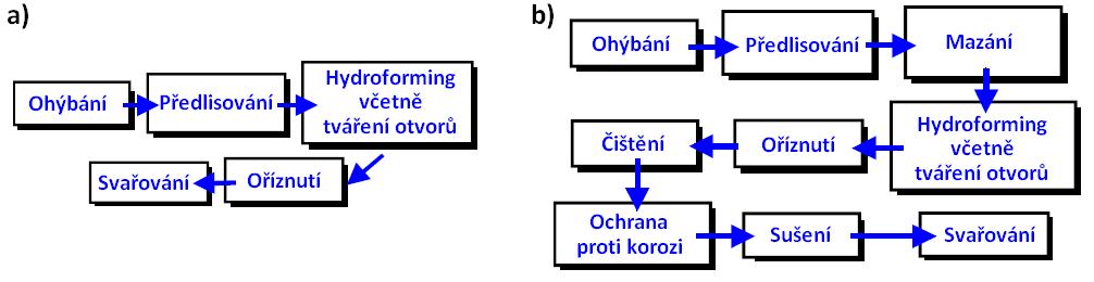 Postup tváření Před vlastním hydroformingem jsou trubky ohýbány v CNC ohýbačkách podle tvaru hotového dílce. Následně jsou zmáčknuty pod lisem, tím se tvar průřezu přiblíží konečnému tvaru.