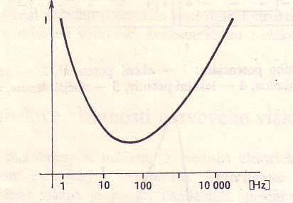 Frekvenční závislost Minim.
