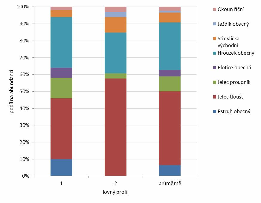 Graf. 2: Procentuální zastoupení zjištěných druhů ryb v úlovcích v rámci jednotlivých lovných profilů Hamerského potoka. Graf.