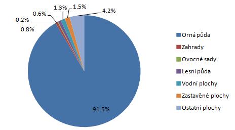 Obrázek 5: Výměra jednotlivých druhů pozemků v Odrovicích (%) (www.risy.