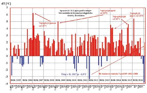 v Hurbanove až o 5,5 C teplejší ako je dlhodobý priemer z rokov 1951 1980.