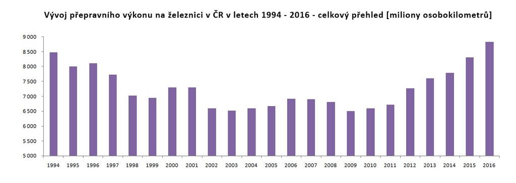 Přepravní výkon v osobní dopravě na železnici je nejvyšší za 20 let Přepravní výkon na železnici 1994 2016 v ČR