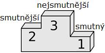 je (hodný pes). 2.