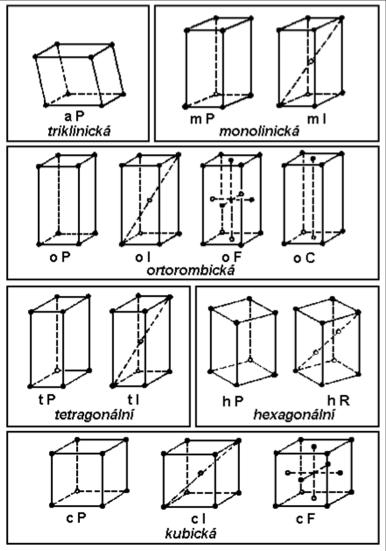 Krystalické látky 14 typů Bravaisových mřížek v 3D prostoru Sedm krystalových soustav