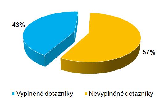 Průzkum Diversitou k vyšší kvalitě METODIKA A NÁVRATNOST METODIKA RESPONDENTI > Průzkum probíhal metodou DMT (Diversity Management Tool), výsledky zpracoval renomovaný partner Centrum dohody >