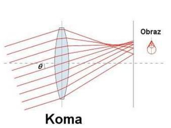 zobrazení a pouze druhotně ovlivňují přesnost Typy optických