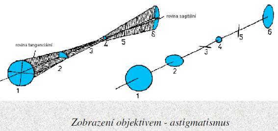 aberace) Vady vznikající při zobrazování bodu (sférická vada,