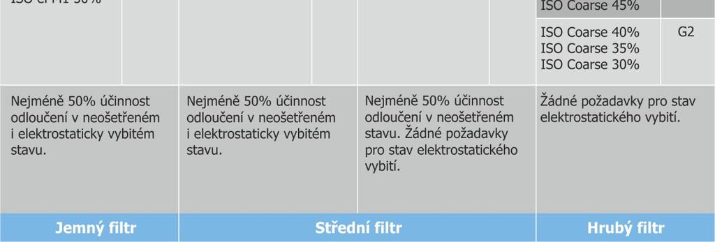 Ne všechny dosavadní filtry F7 vždy dosahují nejnižší stupeň filtrace jemného prachu 50 % v oblasti PM1 a nemohou proto být automaticky přiřazeny do třídy epm1.