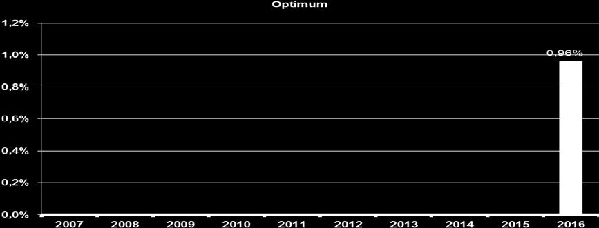 S vydáváním podílových listů fondu bylo započato v roce 2015.