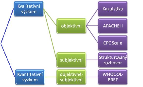 Výsledná data byla vyhodnocena a skórována dle příručky pro uživatele české verze dotazníků kvality života WHO (Dragomirecká a Bartoňová, 2006) a posléze zpracována do tabulek dle jednotlivých