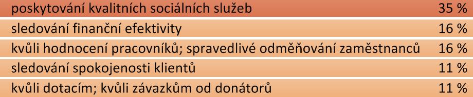 monitorujeme náš přínos klientům.