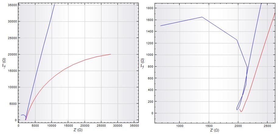 Obr. 5.67 Graf závislosti impedance čisté zlaté a nanostrukturované elektrody na koncentraci fosfátového pufru (0,5 M) pro holou elektrodu (tmavě modrá) a pro nanostrukturovanou elektrodu (červená).