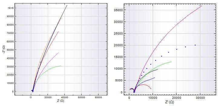 Obr. 5.68 Graf závislosti impedance čisté zlaté a nanostrukturované elektrody na době akumulace GSH.