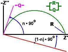 Odtud pochází název konstantní fázový prvek. Pokud za n dosadíme hodnotu 1, můžeme hodnotu impedance Q považovat za hodnotu kapacity, protože v tu chvíli C = Q.