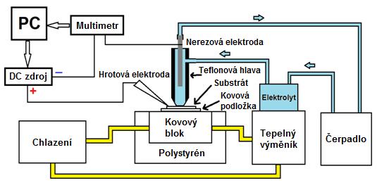 temperaci pracovních kapalin (leptadel, elektrolytů). Toto uspořádání umožňuje stejnoměrné chlazení či zahřívání jak vzorku, tak i funkčních kapalin.