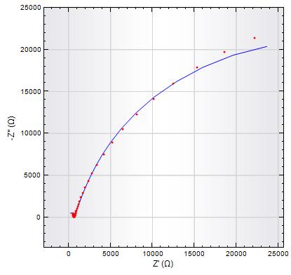 Obr. 5.53 Nyquistův diagram pro nanostrukturovaný povrch měřený v koncentraci 0,1 M (modrá) a simulované hodnoty na základě náhradního obvodu s náhradou C dl prvku CPE (červeně).