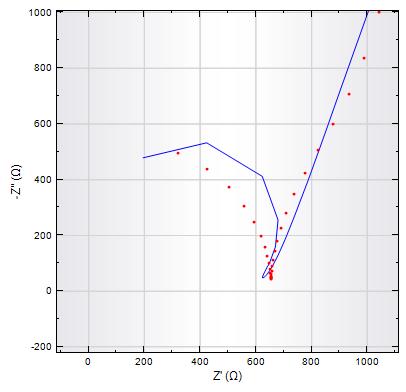 Obr. 5.55 Nyquistův diagram pro nanostrukturovaný povrch měřený v koncentraci 0,1 M (modrá) a simulované hodnoty na základě náhradního obvodu Obr. 5.54 (červeně).