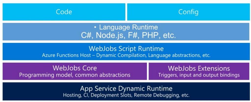 Azure Functions - In-Browser Azure WebJobs (postaveno nad WebJobs SDK) - Definují se události v Azure službách (triggery), nad kterými se spustí kód - Kód může být v různých jazycích (C#, Node.