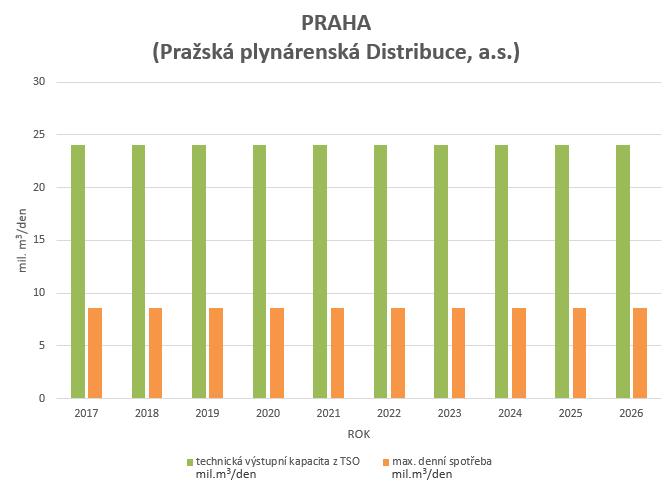 9.2 Přiměřenost výstupní kapacity v regionu Praha Jak ukazuje Graf 6, technická výstupní kapacita přepravní soustavy dostatečně pokrývá předpokládaný vývoj spotřeby plynu v regionu Praha v