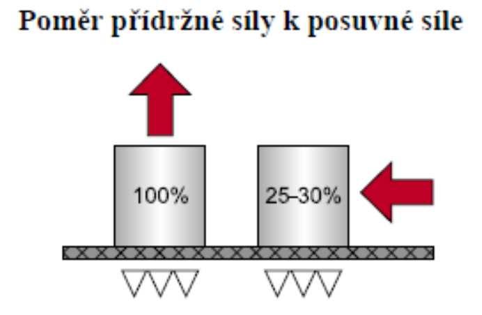 Přídržná