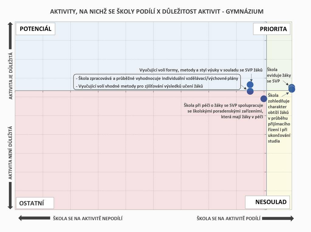 INKLUZIVNÍ VZDĚLÁVÁNÍ AKTIVITY, NA NICHŽ SE ŠKOLY PODÍLÍ Prioritou gymnázií je evidence žáků se SVP a zohledňování charakteru obtíží žáků v průběhu přijímacího řízení a ukončování studia.