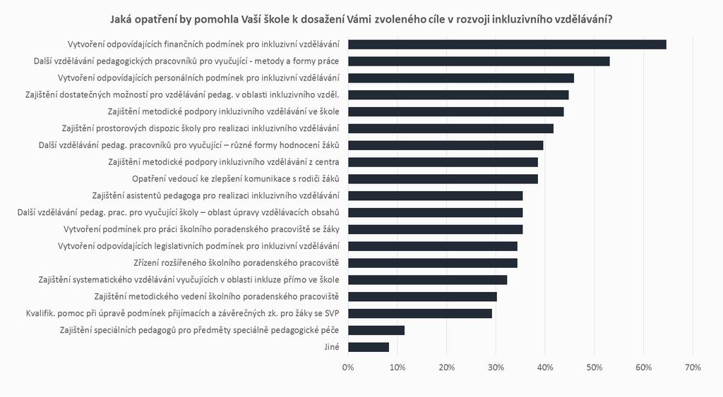 INKLUZIVNÍ VZDĚLÁVÁNÍ OPATŘENÍ Školám by nejvíce pomohlo vytvoření odpovídajících finančních podmínek pro inkluzivní vzdělávání (65 %).