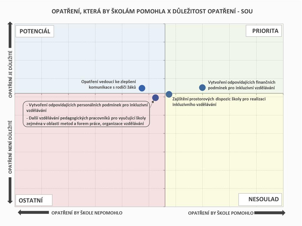 INKLUZIVNÍ VZDĚLÁVÁNÍ OPATŘENÍ Mezi hlavní priority SOU patří vytvoření odpovídajících finančních podmínek pro inkluzivní vzdělávání a částečně také zajištění prostorových dispozic školy pro