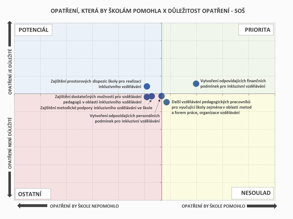 INKLUZIVNÍ VZDĚLÁVÁNÍ OPATŘENÍ Hlavní prioritou SOŠ je vytvoření odpovídajících finančních podmínek pro inkluzivní vzdělávání školy toto opatření uváděly nejčastěji a také mu přisoudily nejvyšší