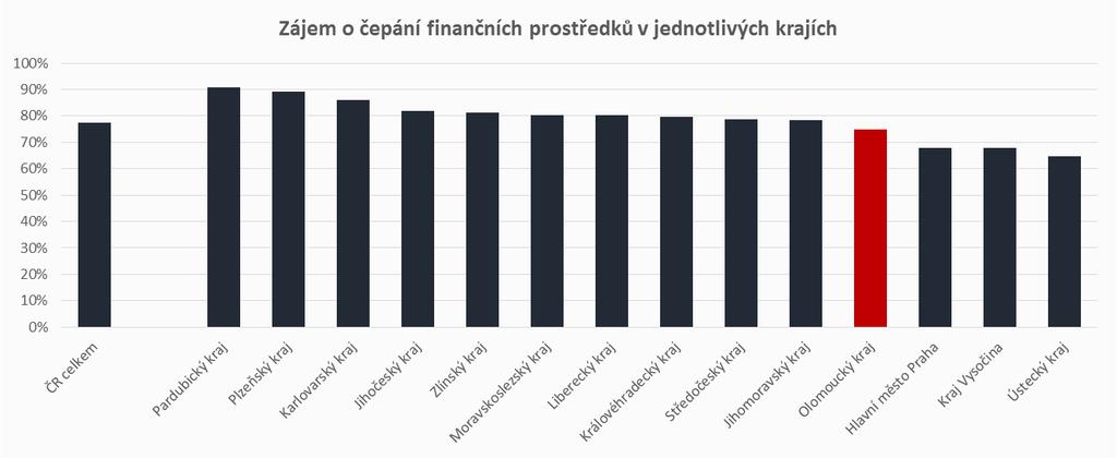 INVESTIČNÍ ČÁST ZÁJEM ŠKOL O ČERPÁNÍ INVESTIC Na celorepublikové úrovni deklarovalo zájem o čerpání z vyhrazených finančních prostředků 77 % škol.