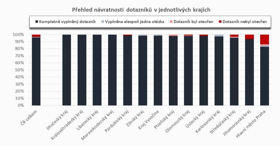 EVALUACE SBĚRU DAT MONITORING NÁVRATNOSTI Databáze kontaktů: 1377 škol Očištěná databáze kontaktů: 1365 škol Počet kompletně vyplněných dotazníků: 1305 škol Kompletně vyplněný dotazník Vyplněna