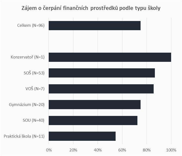 INVESTIČNÍ ČÁST ZÁJEM ŠKOL O ČERPÁNÍ INVESTIC Zájem o čerpání finančních prostředků deklarují - kromě konzervatoře - především SOŠ (87 %) a VOŠ (86 %).