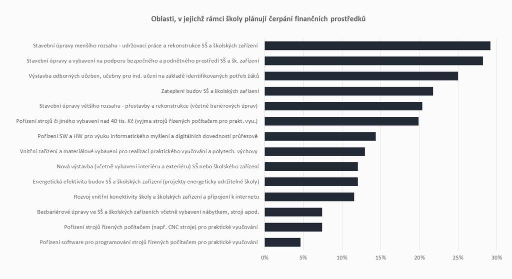 INVESTIČNÍ ČÁST PREFEROVANÉ OBLASTI ČERPÁNÍ FIN. PROSTŘEDKŮ K oblastem, v jejichž rámci školy plánují čerpání fin.