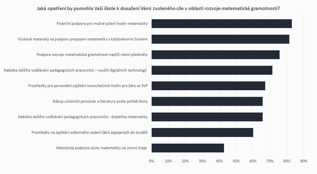 NEPOVINNÉ OBLASTI - MATEMATICKÁ GRAMOTNOST OPATŘENÍ V rámci podpory matematické gramotnosti by školám nejvíce pomohla finanční podpora pro možné půlení hodin matematiky (83 %), dále výukové materiály