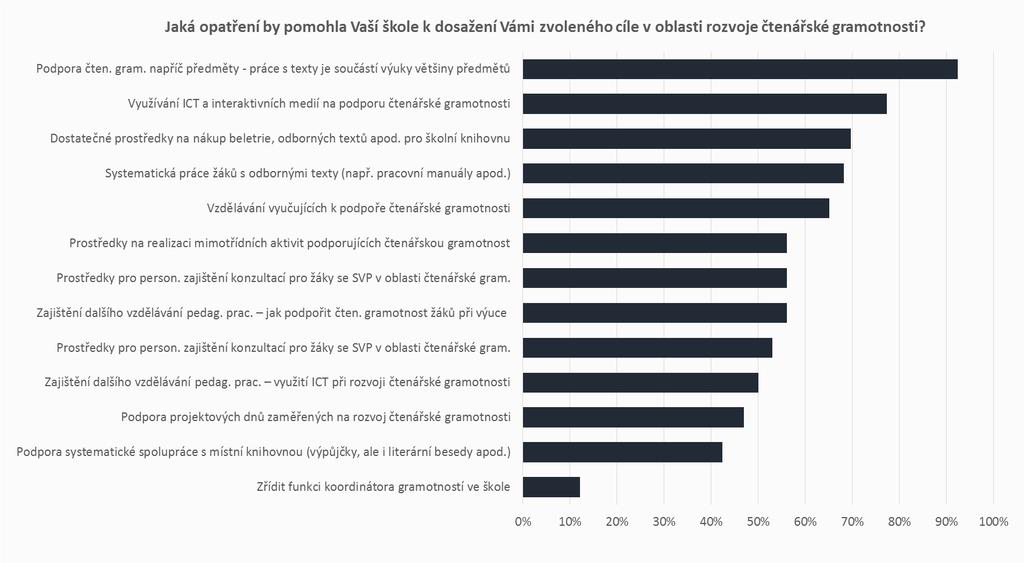 NEPOVINNÉ OBLASTI - ČTENÁŘSKÁ GRAMOTNOST OPATŘENÍ V rámci podpory čtenářské gramotnosti by školám nejvíce pomohla zejména podpora gramotnosti napříč jednotlivými předměty (92 %).