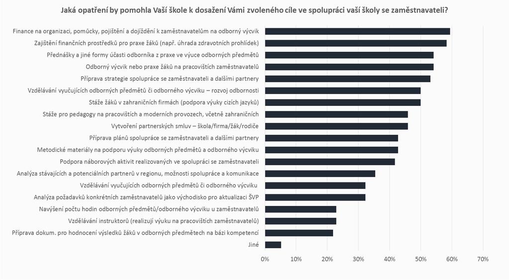 PODPORA ODBORNÉHO VZDĚLÁVÁNÍ, SPOLUPRÁCE ŠKOL A ZAM.