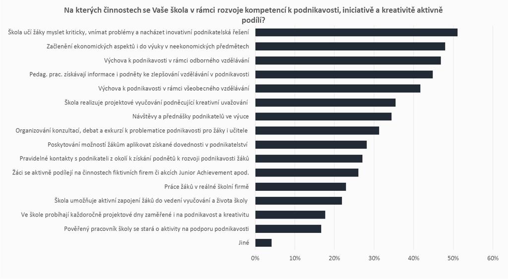 PODPORA KOMPETENCÍ K PODNIKAVOSTI, INICIATIVĚ A KREATIVITĚ AKTIVITY, NA NICHŽ SE ŠKOLY PODÍLÍ V rámci podpory kompetencí k podnikavosti se školy zaměřují především na to, aby naučily žáky myslet