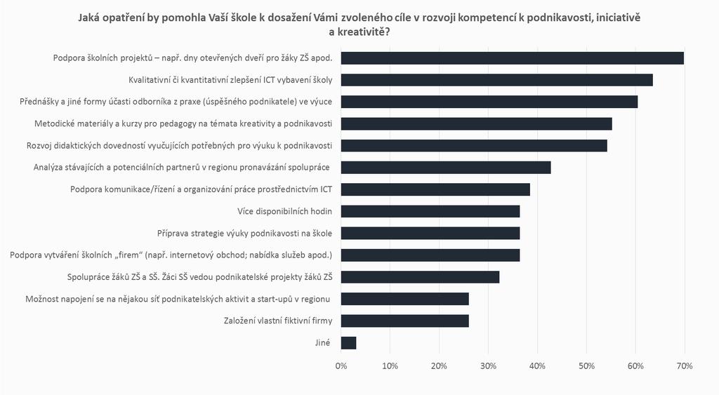 PODPORA KOMPETENCÍ K PODNIKAVOSTI, INICIATIVĚ A KREATIVITĚ OPATŘENÍ Školám by v této oblasti nejvíce pomohla podpora školních projektů, dny otevřených dveří apod.