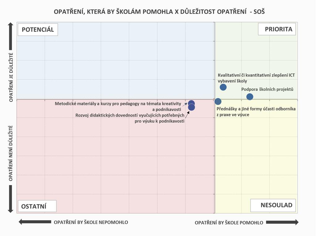 PODPORA KOMPETENCÍ K PODNIKAVOSTI, INICIATIVĚ A KREATIVITĚ OPATŘENÍ Z hlediska uvažovaných opatření jsou pro SOŠ prioritní: podpora školních projektů a zlepšení (kvalitativní či kvantitativní) ICT