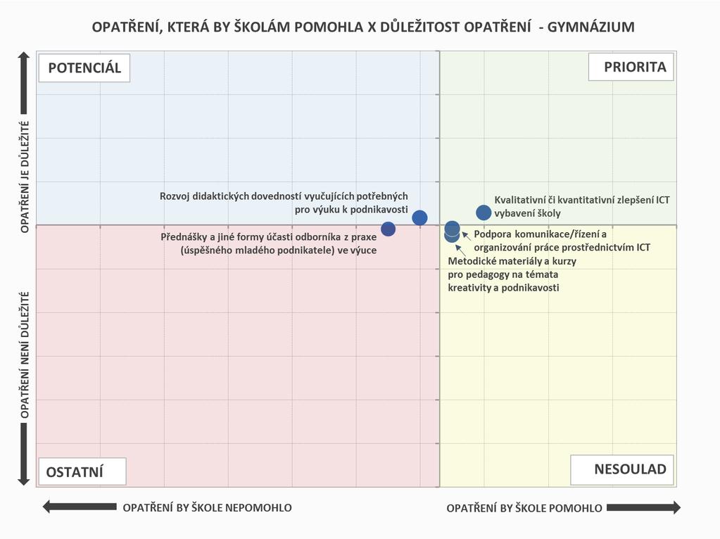 PODPORA KOMPETENCÍ K PODNIKAVOSTI, INICIATIVĚ A KREATIVITĚ OPATŘENÍ Také v případě gymnázií lze za hlavní prioritu označit zlepšení ICT vybavení škol toto opatření je gymnázii zmiňováno nejčastěji a